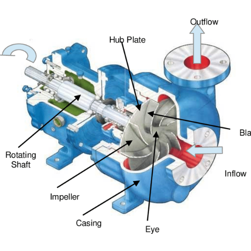 between bearing pump