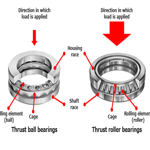 How to Select the Right Thrust Bearing for Your Pump