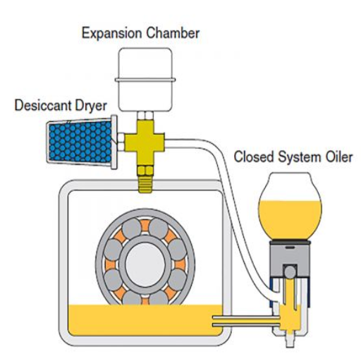 How can the correct quantity of lubrication be ensured?